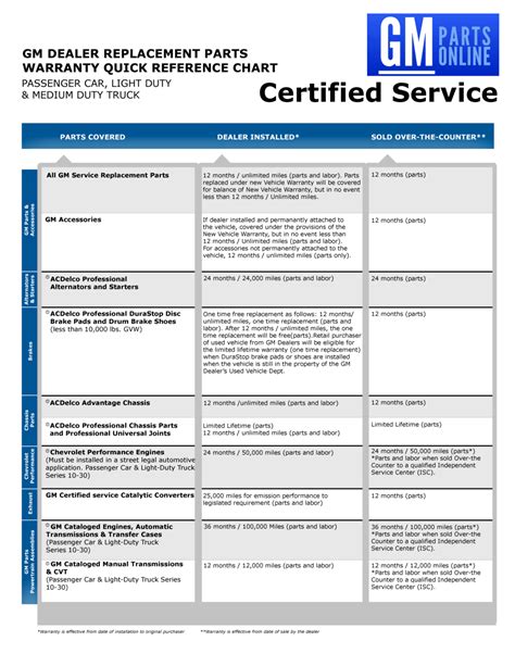 gm sheet metal warranty|gm accessories warranty coverage.